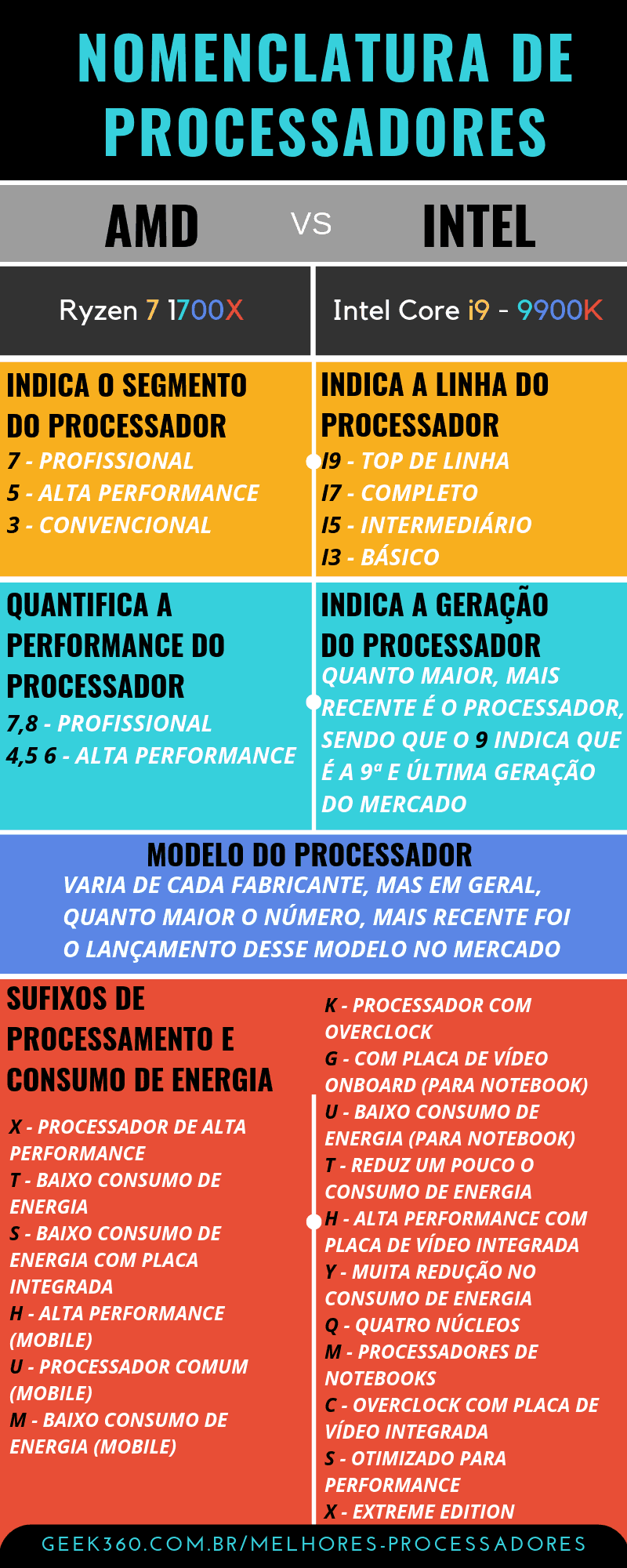 Infográfico Processadores